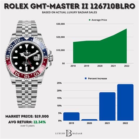 what is the average price of a rolex watch|rolex watch value chart.